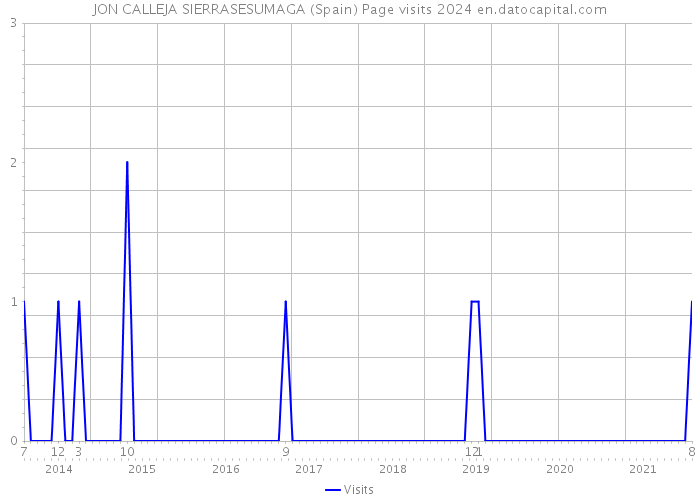 JON CALLEJA SIERRASESUMAGA (Spain) Page visits 2024 