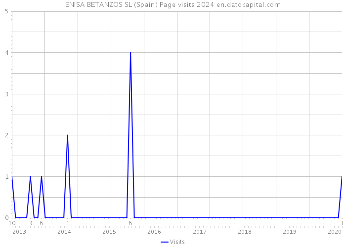 ENISA BETANZOS SL (Spain) Page visits 2024 