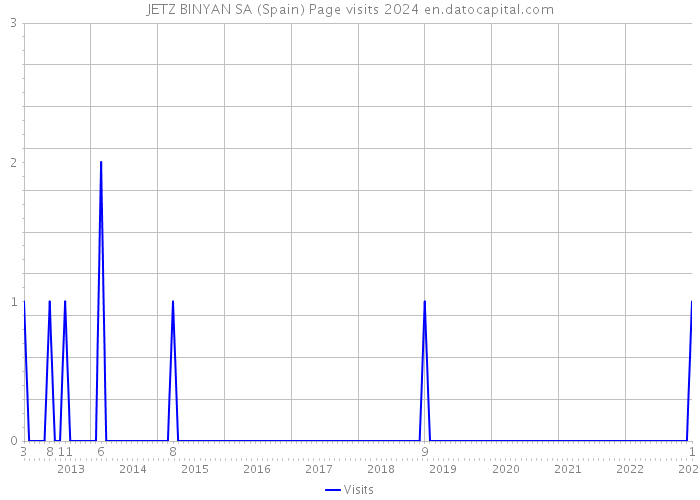 JETZ BINYAN SA (Spain) Page visits 2024 