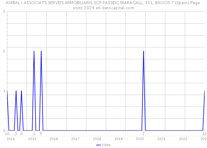 ANIBAL I ASSOCIATS SERVEIS IMMOBILIARIS SCP PASSEIG MARAGALL, 311, BAIXOS 7 (Spain) Page visits 2024 