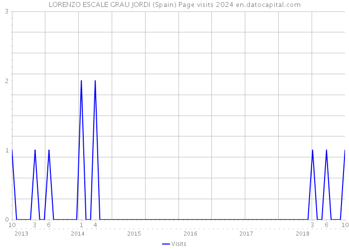 LORENZO ESCALE GRAU JORDI (Spain) Page visits 2024 