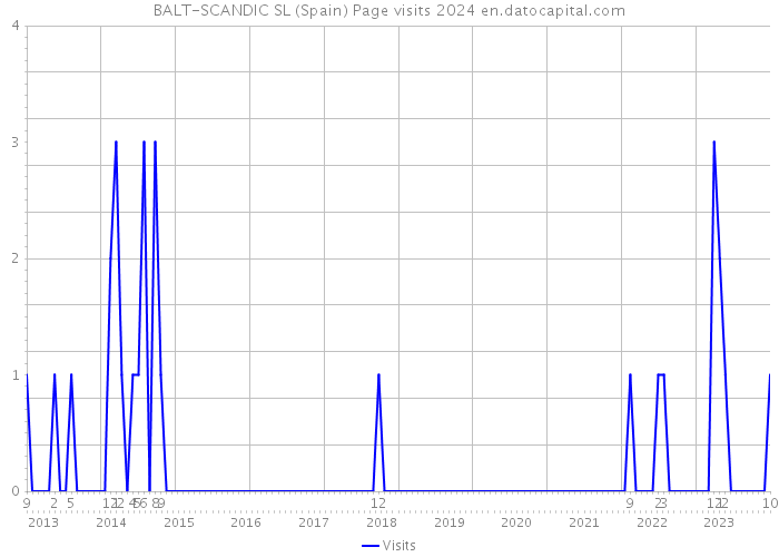BALT-SCANDIC SL (Spain) Page visits 2024 