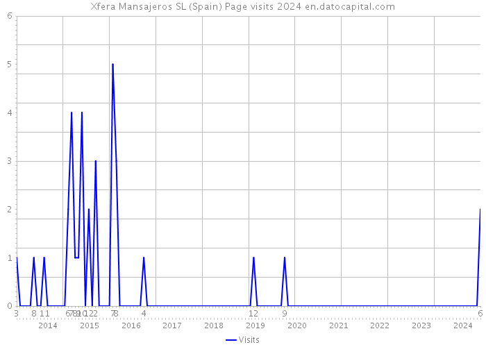 Xfera Mansajeros SL (Spain) Page visits 2024 