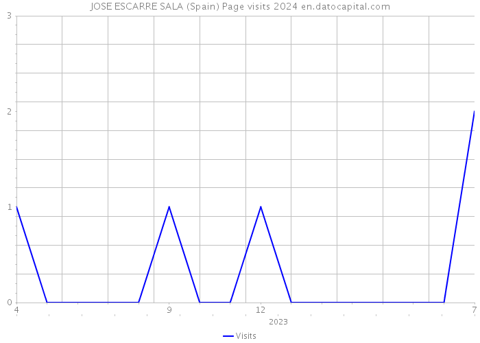 JOSE ESCARRE SALA (Spain) Page visits 2024 