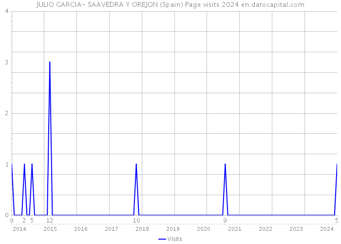 JULIO GARCIA- SAAVEDRA Y OREJON (Spain) Page visits 2024 