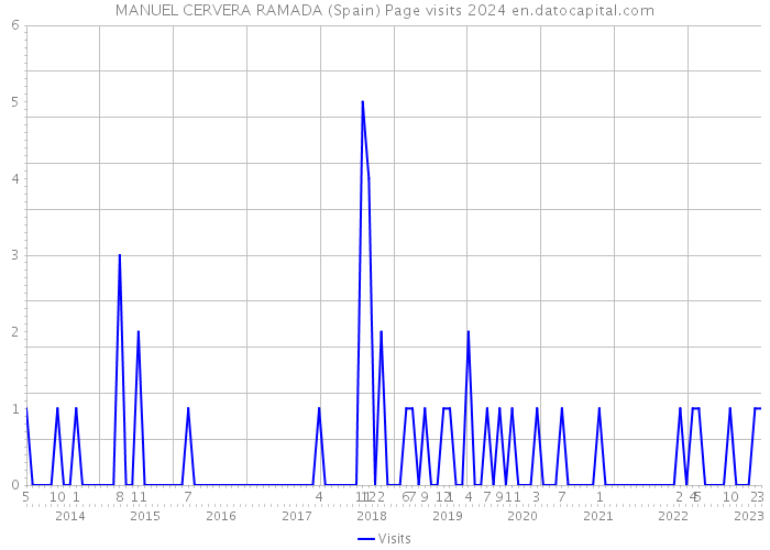 MANUEL CERVERA RAMADA (Spain) Page visits 2024 