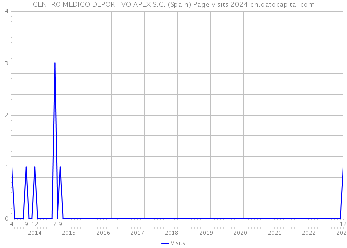 CENTRO MEDICO DEPORTIVO APEX S.C. (Spain) Page visits 2024 