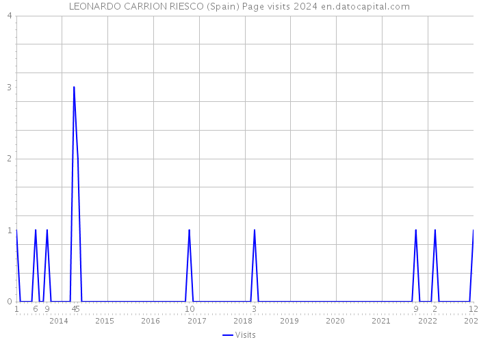 LEONARDO CARRION RIESCO (Spain) Page visits 2024 