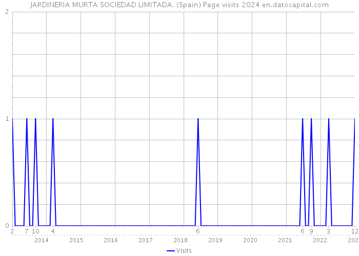 JARDINERIA MURTA SOCIEDAD LIMITADA. (Spain) Page visits 2024 