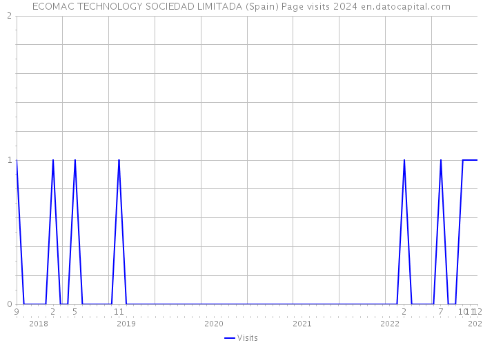 ECOMAC TECHNOLOGY SOCIEDAD LIMITADA (Spain) Page visits 2024 