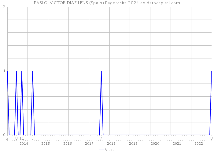 PABLO-VICTOR DIAZ LENS (Spain) Page visits 2024 