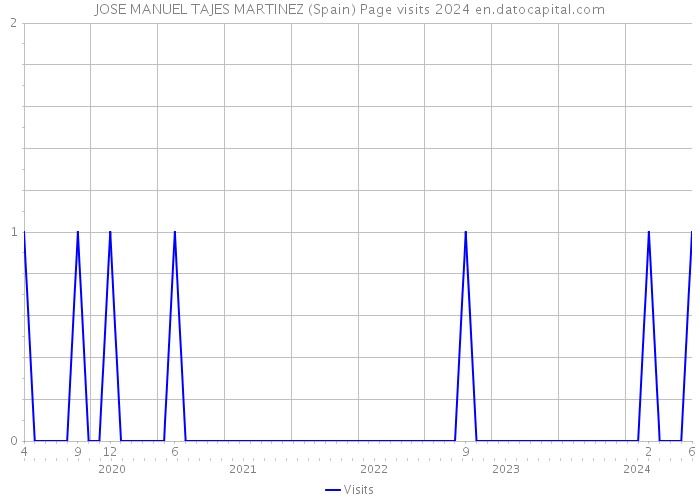 JOSE MANUEL TAJES MARTINEZ (Spain) Page visits 2024 