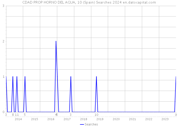 CDAD PROP HORNO DEL AGUA, 10 (Spain) Searches 2024 