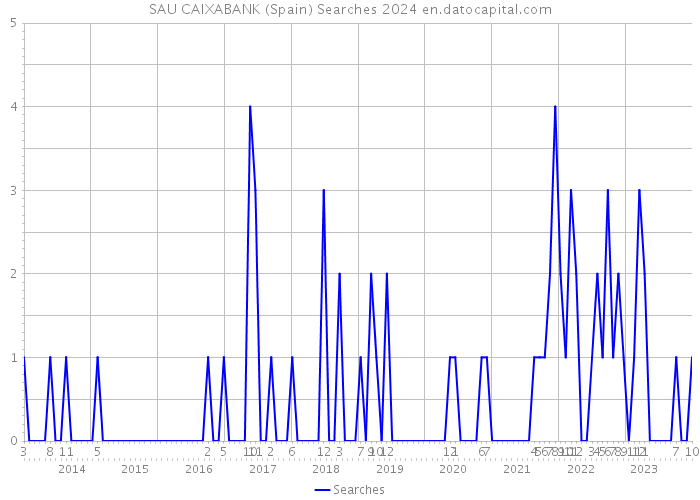 SAU CAIXABANK (Spain) Searches 2024 