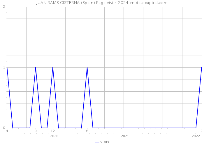 JUAN RAMS CISTERNA (Spain) Page visits 2024 