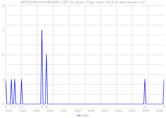 RESTAURACION BALEAR 1955 SL (Spain) Page visits 2024 