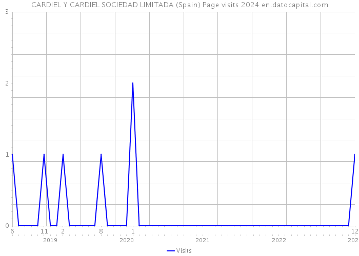 CARDIEL Y CARDIEL SOCIEDAD LIMITADA (Spain) Page visits 2024 