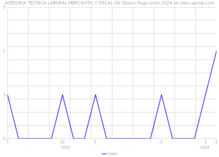 ASESORIA TECNICA LABORAL MERCANTIL Y FISCAL SA (Spain) Page visits 2024 