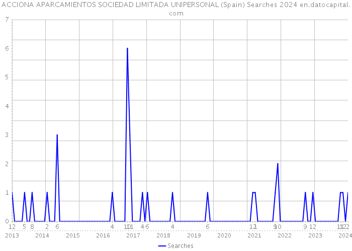 ACCIONA APARCAMIENTOS SOCIEDAD LIMITADA UNIPERSONAL (Spain) Searches 2024 