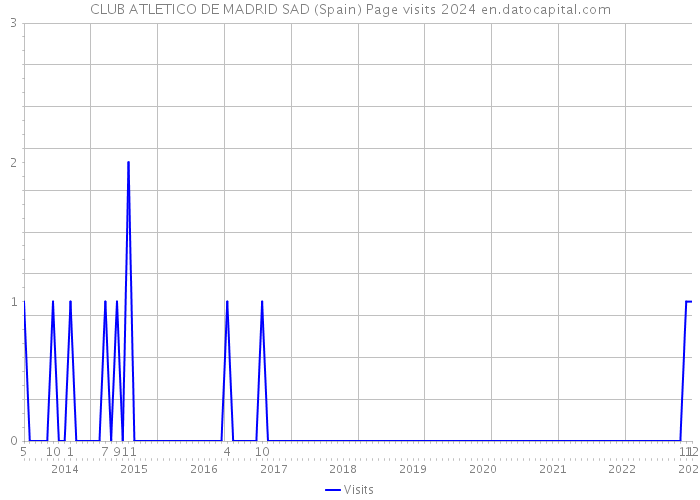 CLUB ATLETICO DE MADRID SAD (Spain) Page visits 2024 