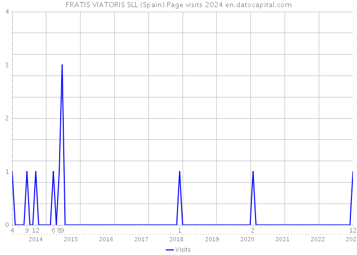 FRATIS VIATORIS SLL (Spain) Page visits 2024 