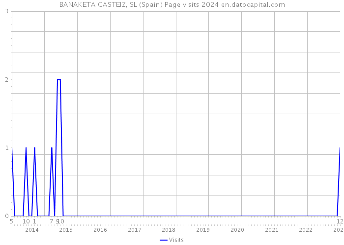 BANAKETA GASTEIZ, SL (Spain) Page visits 2024 
