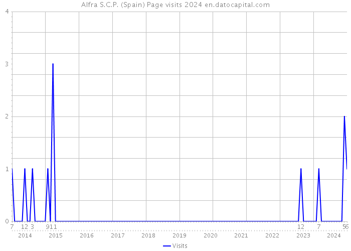 Alfra S.C.P. (Spain) Page visits 2024 