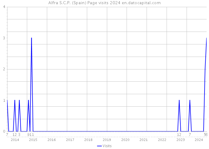 Alfra S.C.P. (Spain) Page visits 2024 