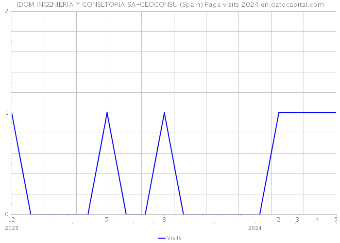 IDOM INGENIERIA Y CONSLTORIA SA-GEOCONSU (Spain) Page visits 2024 