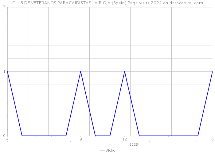 CLUB DE VETERANOS PARACAIDISTAS LA RIOJA (Spain) Page visits 2024 