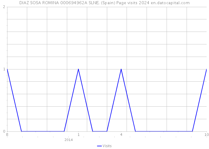 DIAZ SOSA ROMINA 000694962A SLNE. (Spain) Page visits 2024 