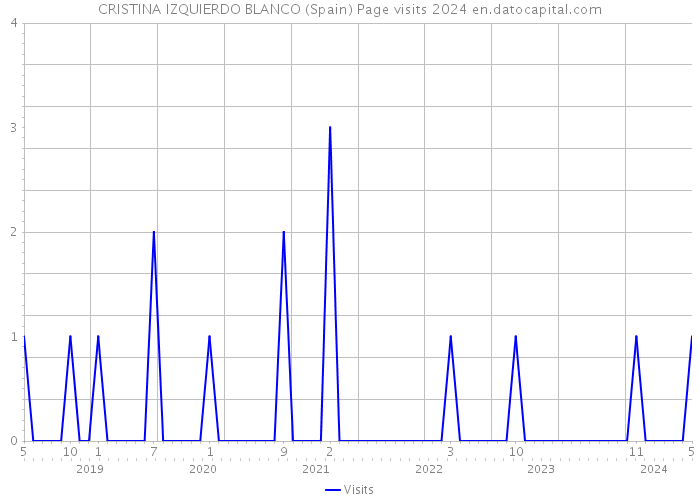 CRISTINA IZQUIERDO BLANCO (Spain) Page visits 2024 