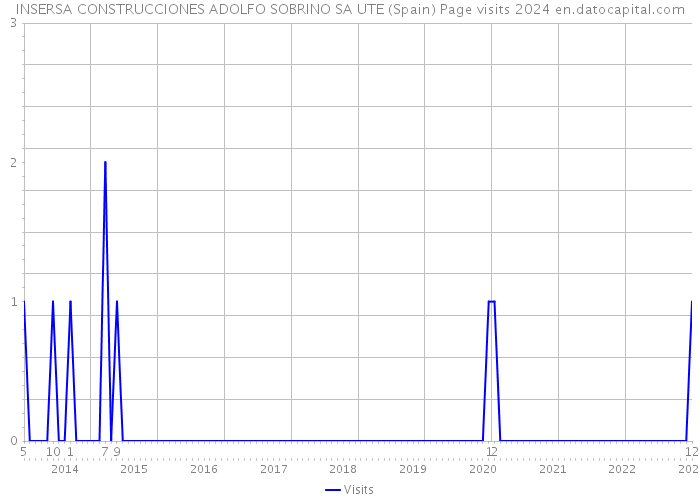INSERSA CONSTRUCCIONES ADOLFO SOBRINO SA UTE (Spain) Page visits 2024 