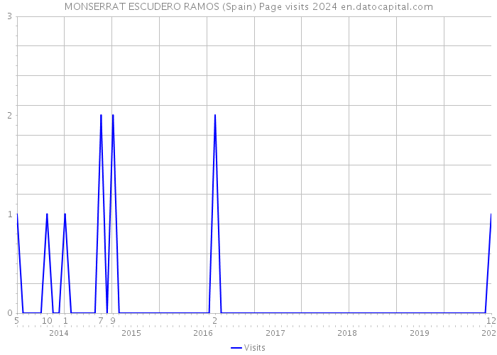 MONSERRAT ESCUDERO RAMOS (Spain) Page visits 2024 