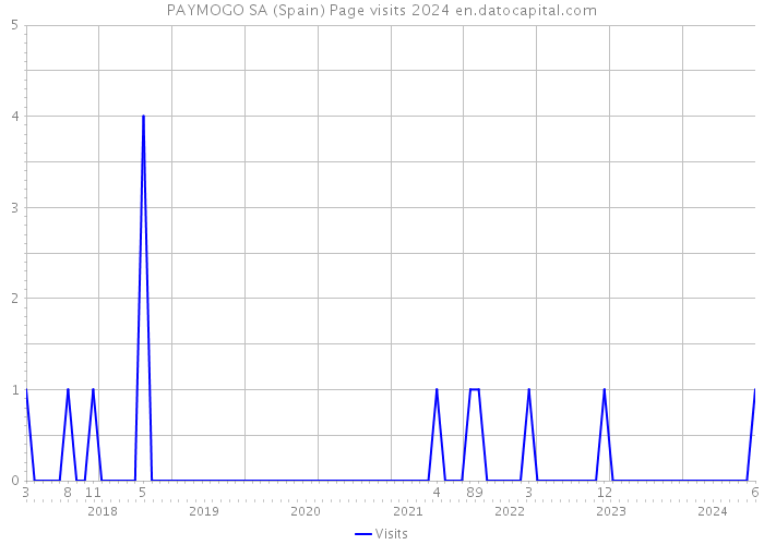 PAYMOGO SA (Spain) Page visits 2024 
