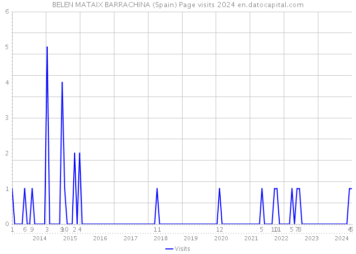 BELEN MATAIX BARRACHINA (Spain) Page visits 2024 