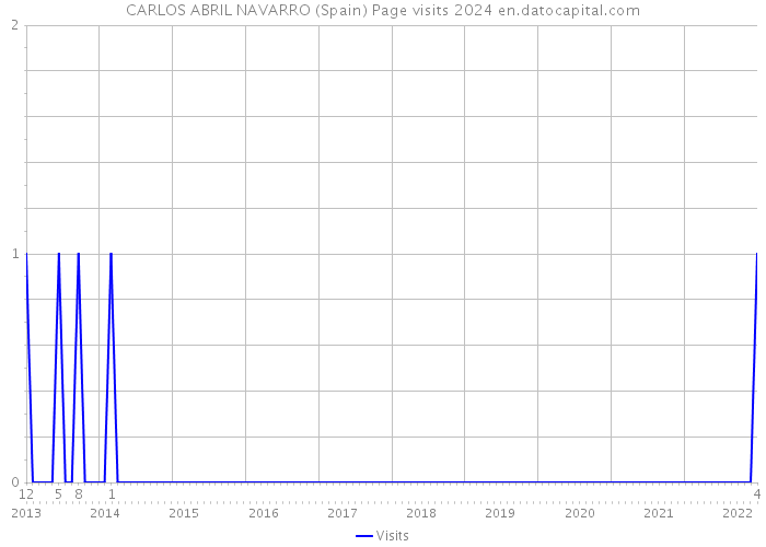 CARLOS ABRIL NAVARRO (Spain) Page visits 2024 