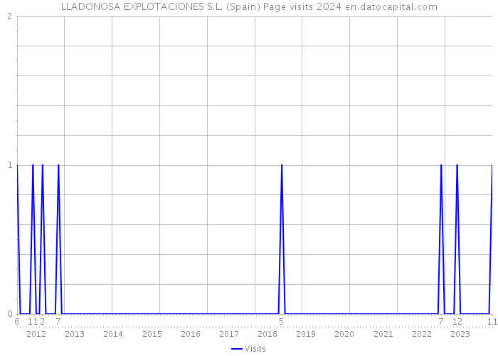 LLADONOSA EXPLOTACIONES S.L. (Spain) Page visits 2024 