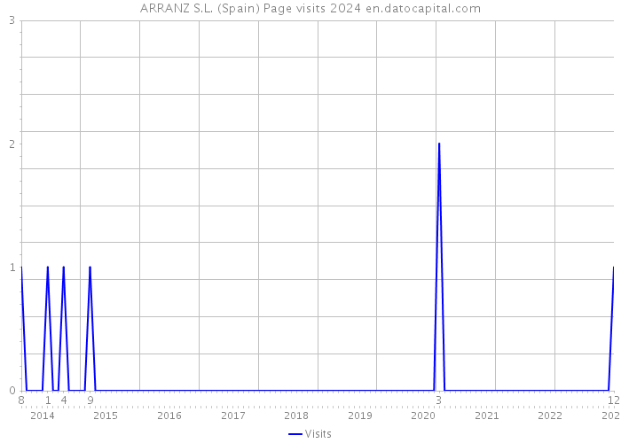 ARRANZ S.L. (Spain) Page visits 2024 