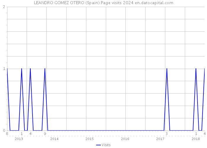 LEANDRO GOMEZ OTERO (Spain) Page visits 2024 