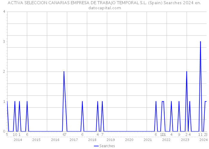 ACTIVA SELECCION CANARIAS EMPRESA DE TRABAJO TEMPORAL S.L. (Spain) Searches 2024 