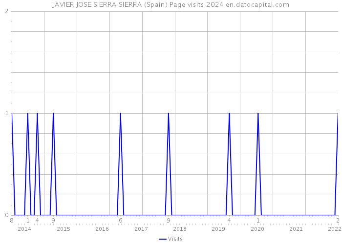 JAVIER JOSE SIERRA SIERRA (Spain) Page visits 2024 