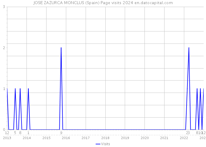 JOSE ZAZURCA MONCLUS (Spain) Page visits 2024 