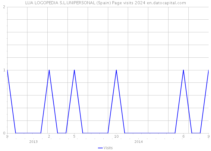 LUA LOGOPEDIA S.L.UNIPERSONAL (Spain) Page visits 2024 