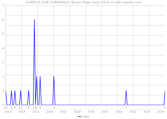 GARRIGA JOSE COMAMALA (Spain) Page visits 2024 