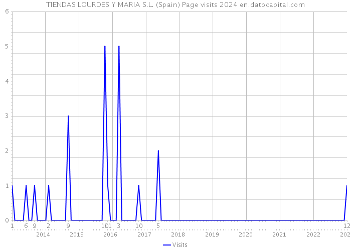 TIENDAS LOURDES Y MARIA S.L. (Spain) Page visits 2024 