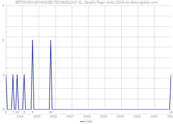 EPITOUCH ADVANCED TECHNOLOGY SL. (Spain) Page visits 2024 