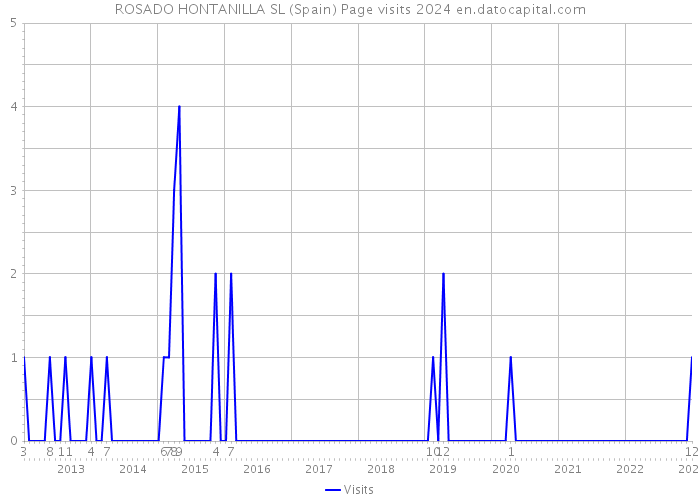 ROSADO HONTANILLA SL (Spain) Page visits 2024 