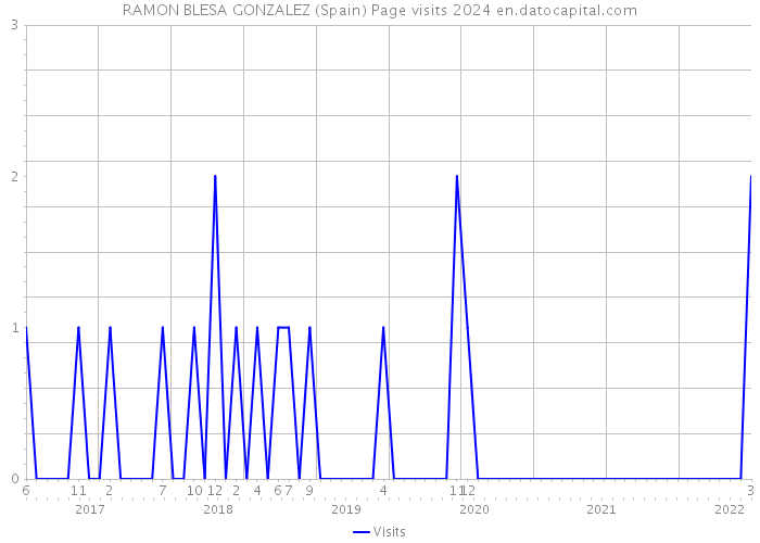 RAMON BLESA GONZALEZ (Spain) Page visits 2024 