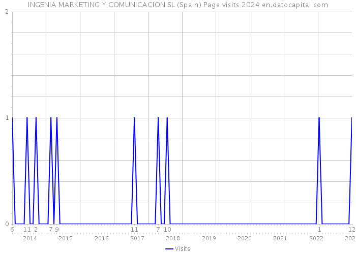 INGENIA MARKETING Y COMUNICACION SL (Spain) Page visits 2024 